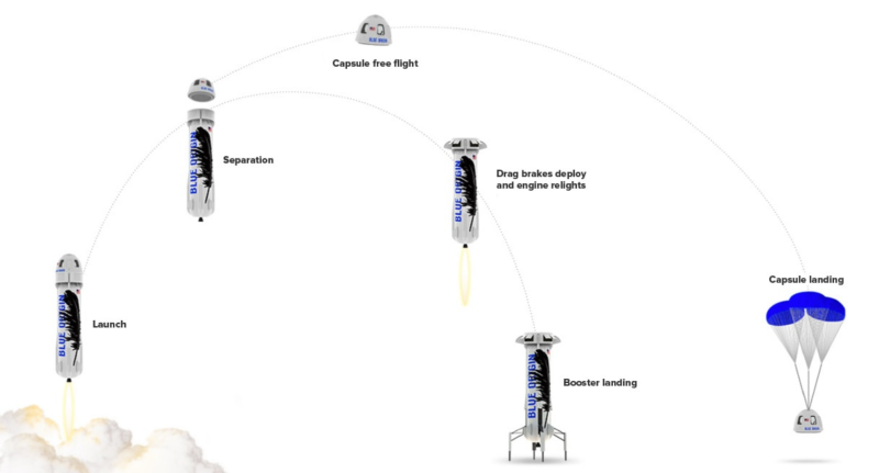 La trayectoria de las misiones suborbitales de Blue Origin.